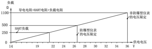 防腐雷（léi）達物位計(圖3)