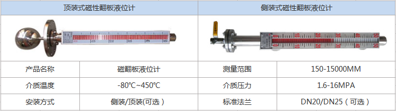 磁翻（fān）板液位計(圖1)