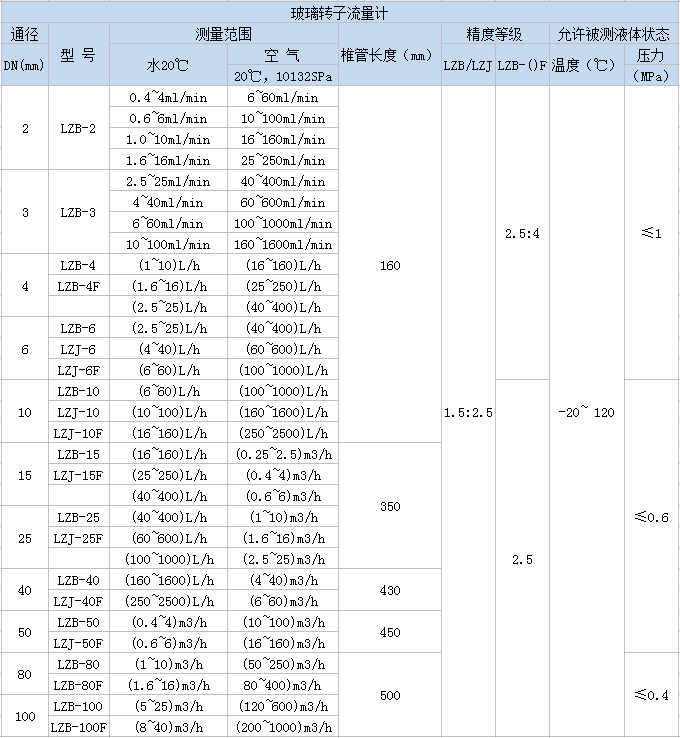 玻璃轉子流量計(圖4)