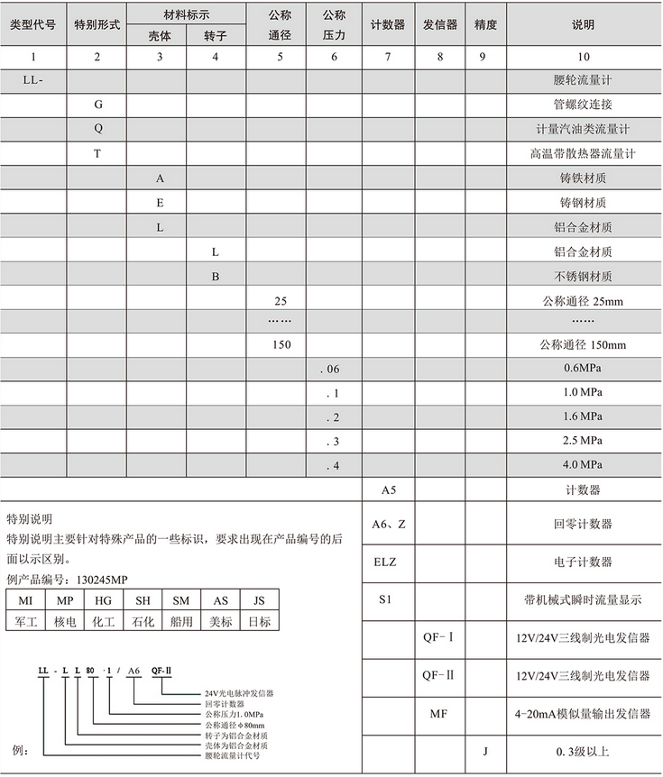 腰輪流量計（jì）(圖2)