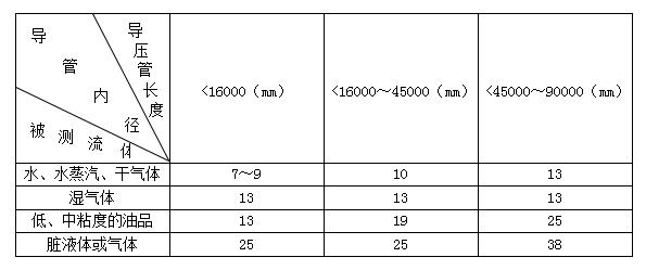 差（chà）壓孔板流量計(圖3)