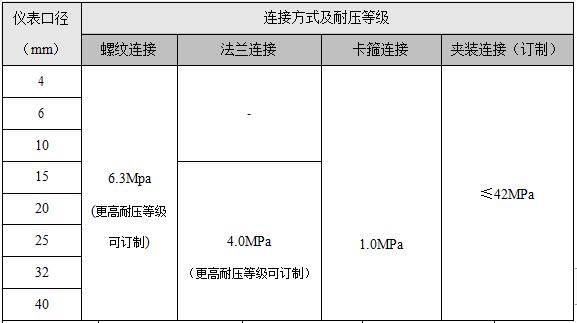 螺紋連接渦輪流量計(圖3)