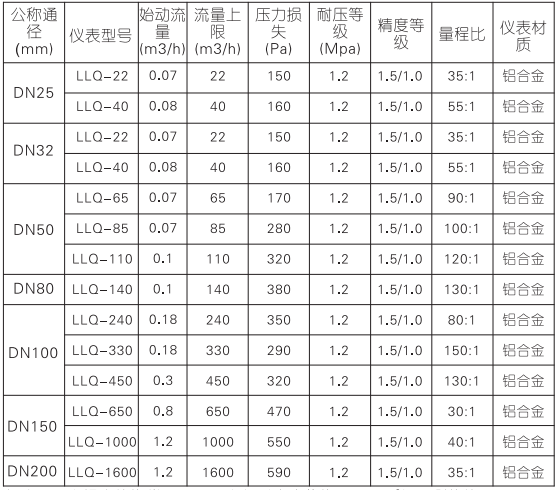 氣體腰輪流量計(圖2)