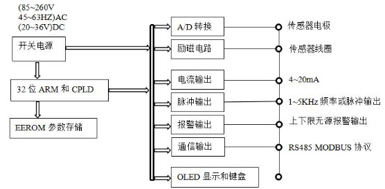 插入式電磁流量（liàng）計(圖2)