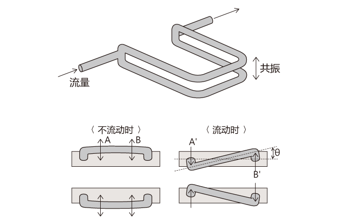 科裏奧利流量計